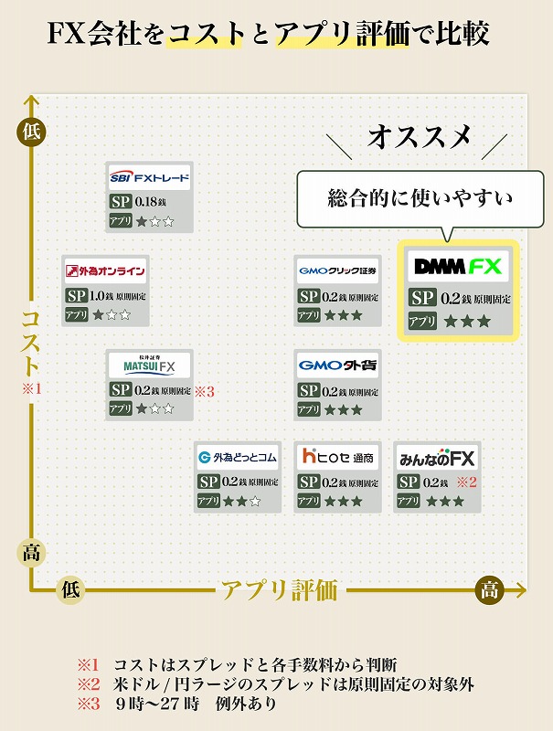 FX会社をコストとアプリ評価で比較