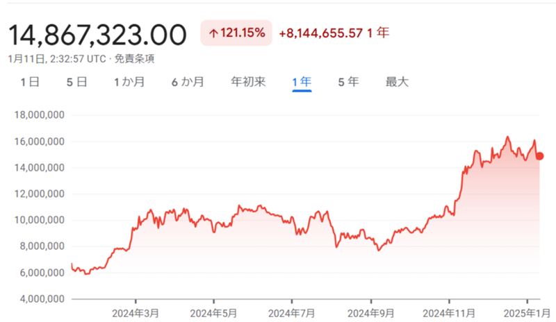 ビットコイン 2024年の推移チャート