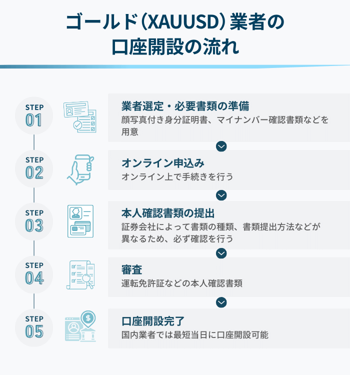 ゴールド(XAUUSD)業者の口座開設の流れ