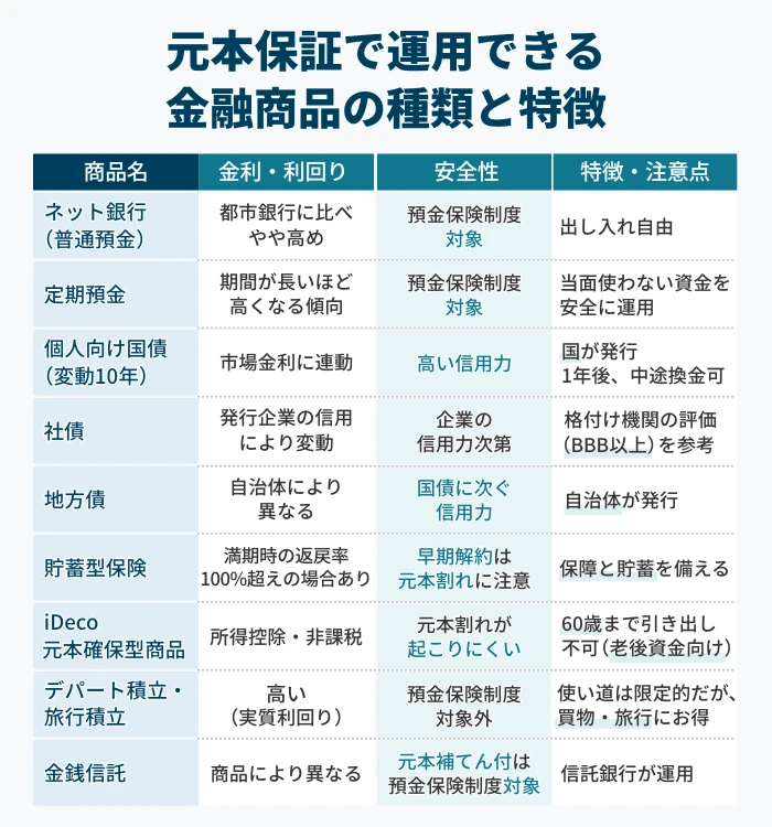 元本保証で運用できる金融商品の種類と特徴