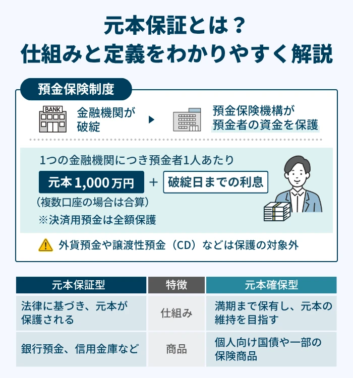 元本保証とは?仕組みと定義をわかりやすく解説