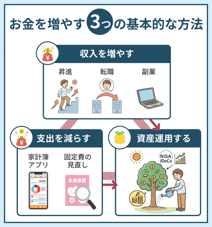 お金を増やす3つの基本的な方法
