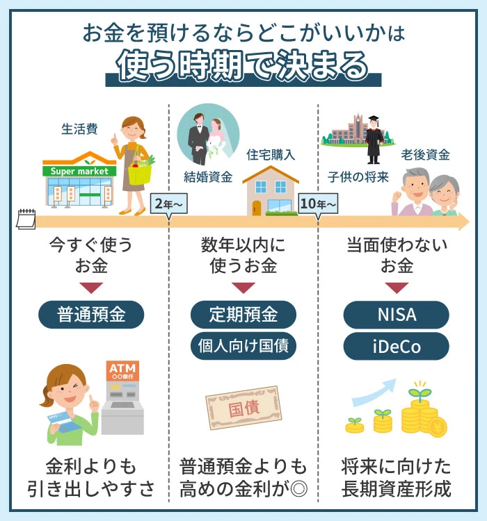 お金を預けるならどこがいいかは使う時期で決まる