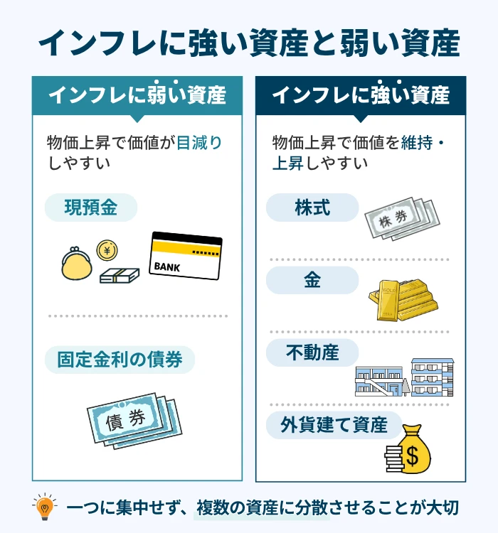 インフレに強い資産と弱い資産