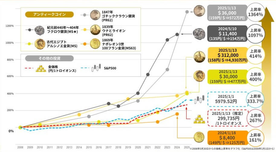 アンティークコインの価格相場の上昇率