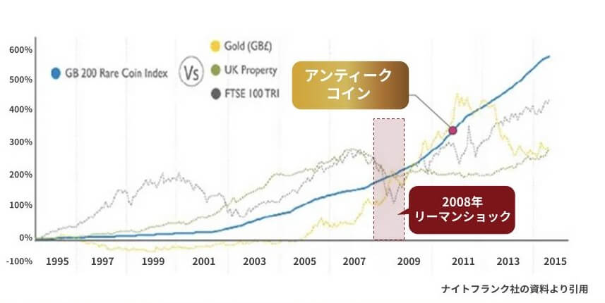 コロナ禍でも価値は上昇している