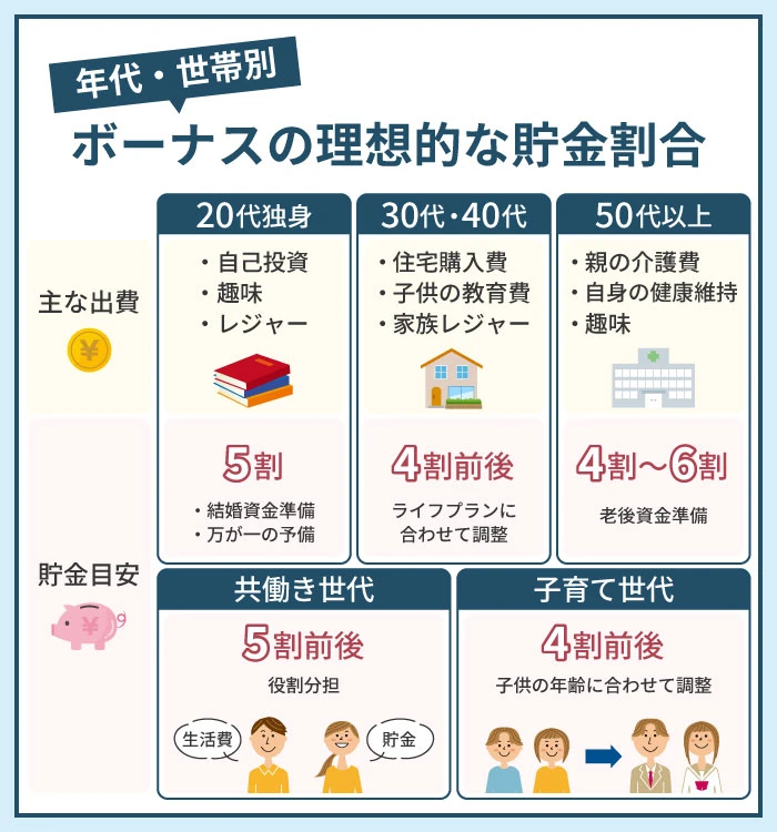 年代・世帯別に見るボーナスの理想的な貯金割合