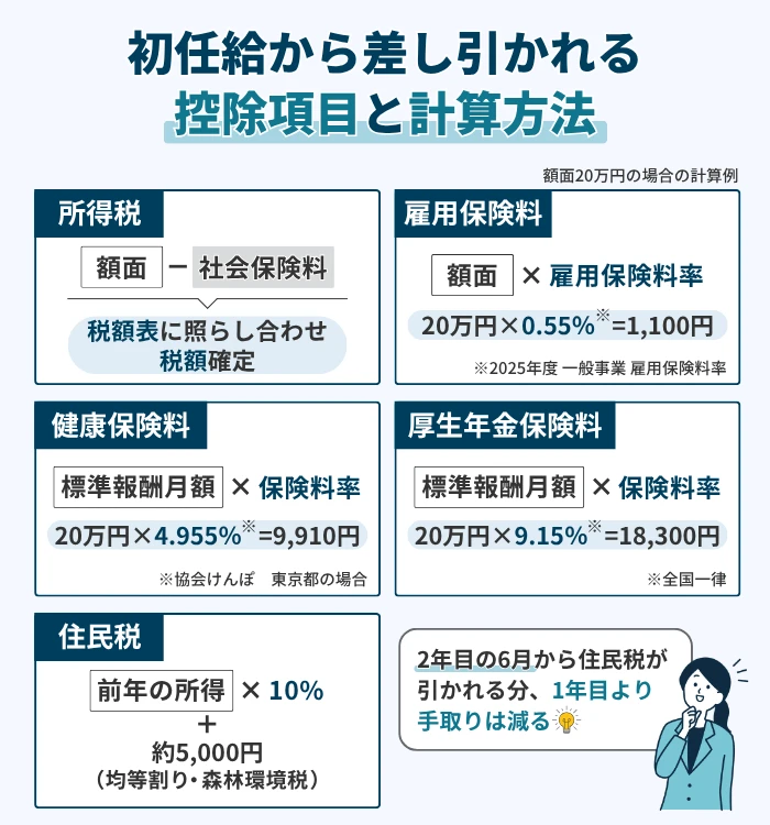 初任給から差し引かれる控除項目と計算方法