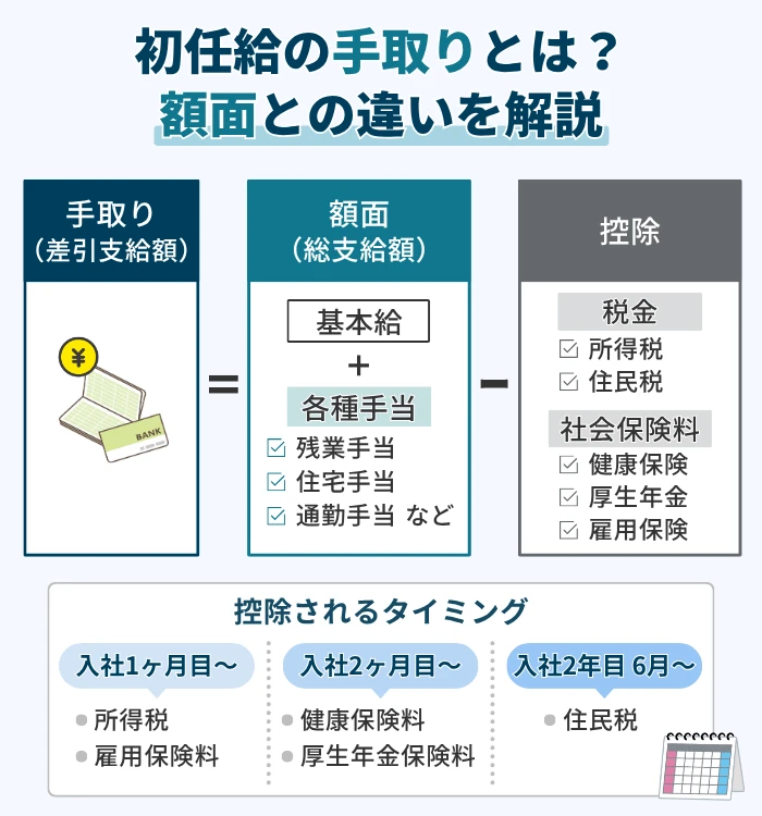 初任給の手取りとは？額面との違い
