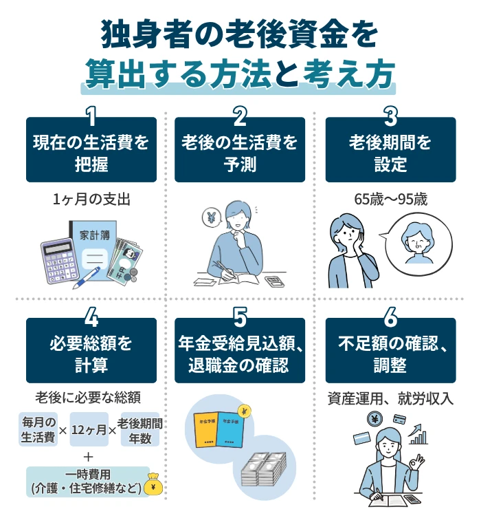 独身者の老後資金を算出する方法と考え方