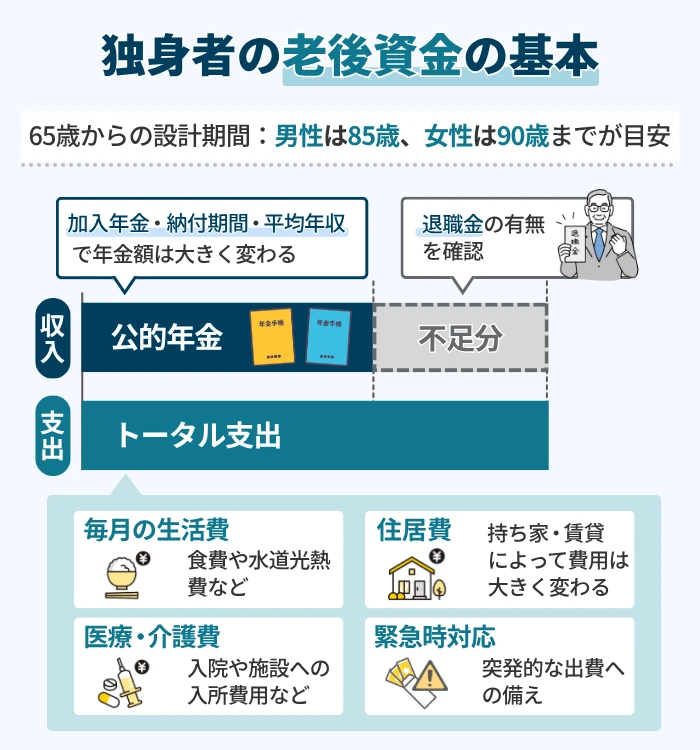 一生独身を覚悟したら知っておきたい老後資金の基本