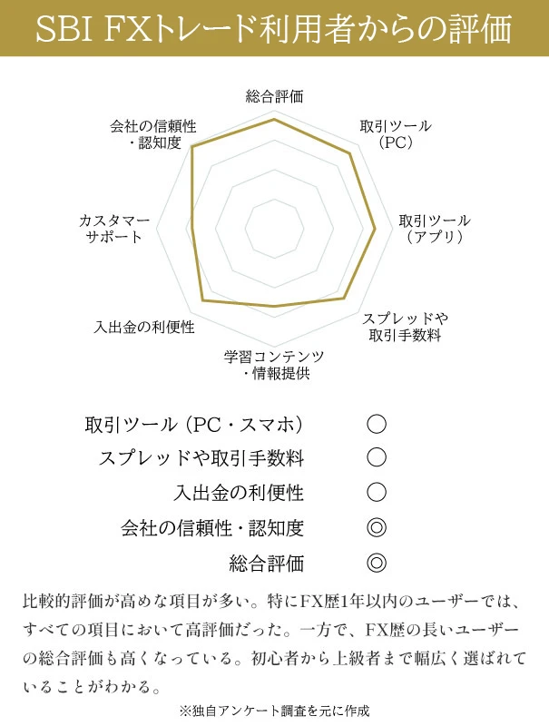 SBI FXトレード利用者からの評価
