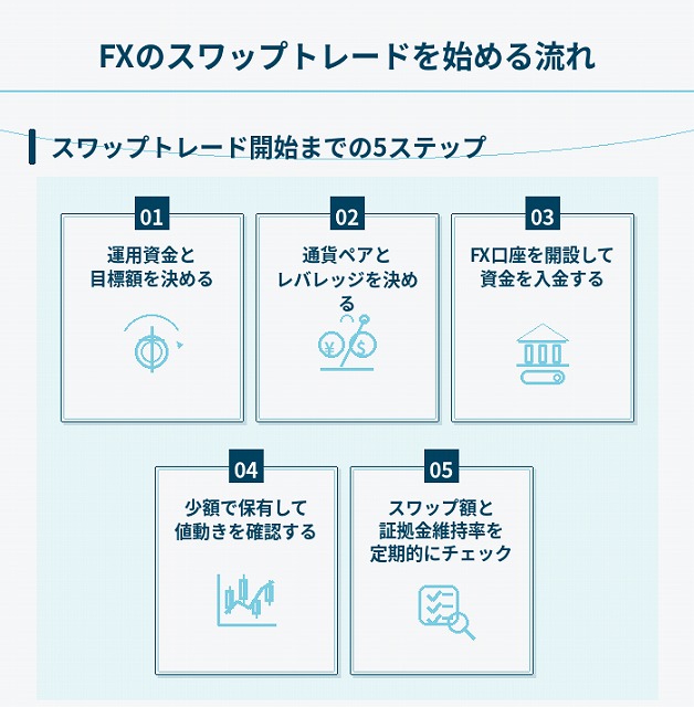 FXのスワップトレード開始までの5ステップ