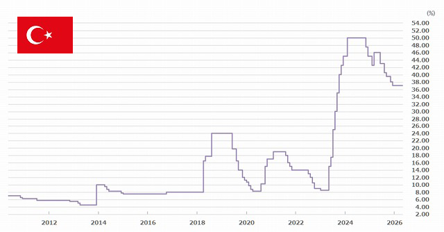 トルコリラ 政策金利の推移