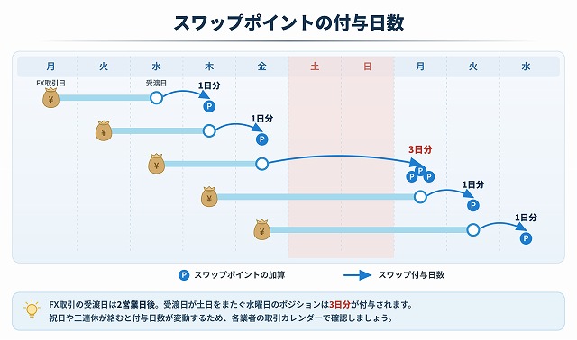 FXスワップポイントで稼ぐ方法【2026年】人気の高金利通貨×口座比較 |