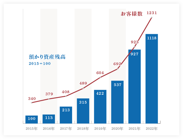 お客様数・預かり資産高の推移