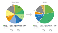 保有資産の分析