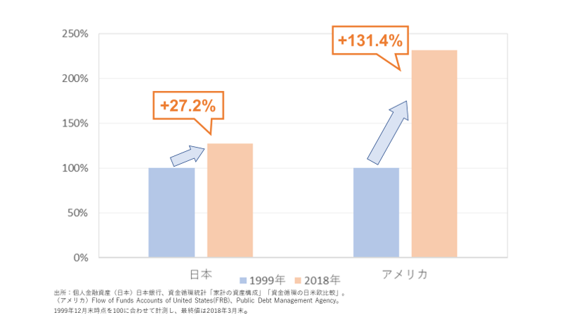 アメリカの真実 日米資産運用の違いー コラム Ifa法人バリューアドバイザーズ