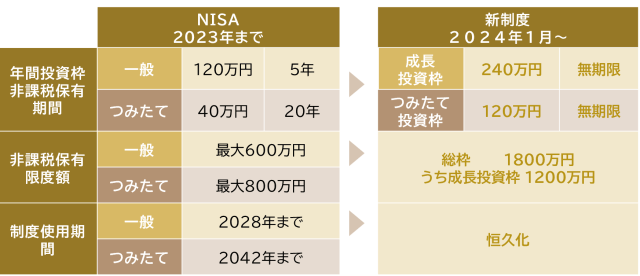 新NISAの概要