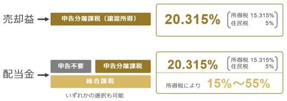 外国株式の税金の取り扱い